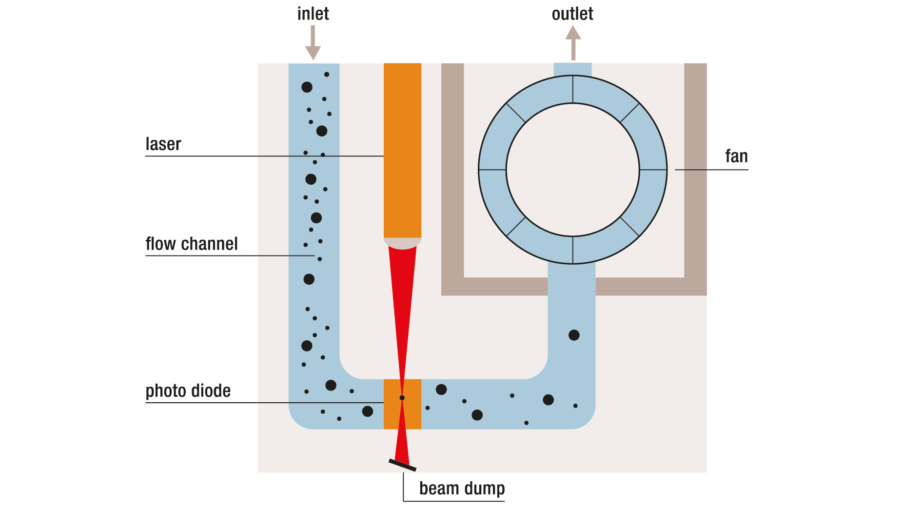 Particulate Matter Sensors